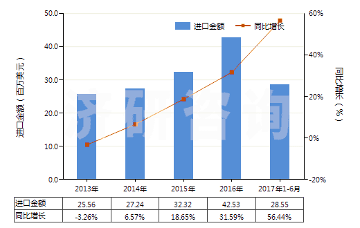2013-2017年6月中國(guó)其他室內(nèi)除臭制品(不論是否加香水或消毒劑)(HS33074900)進(jìn)口總額及增速統(tǒng)計(jì)